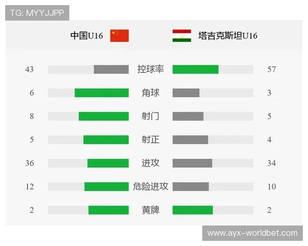 友谊赛：U16国足3比2逆转塔吉克斯坦 袁博涵造点+传射_3